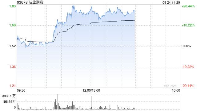 中资券商股午后集体走高 弘业期货涨超16%中金公司涨超9%