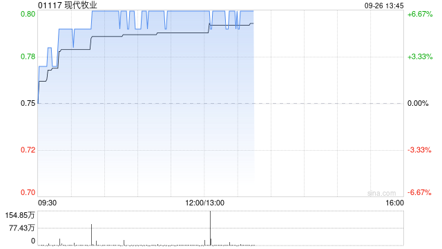 现代牧业午后涨超6% 机构料其全年有望实现盈利