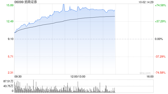 中资券商股早盘持续走强 招商证券涨超21%中信证券涨超16%