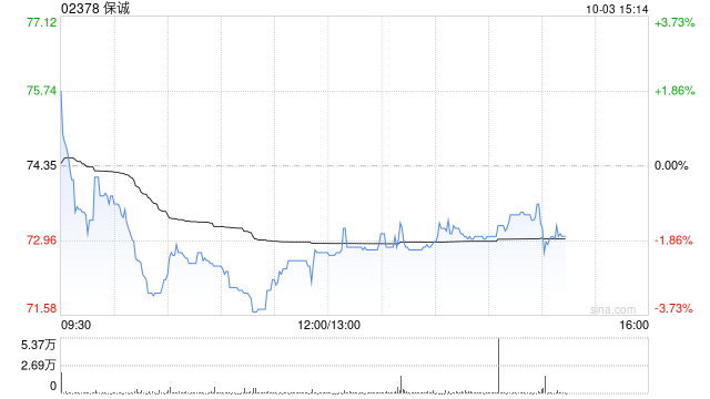 保诚近两日耗资约695.18万英镑回购100万股