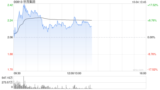 内房股早盘再度走高 世茂集团涨超13%远洋集团涨超9%