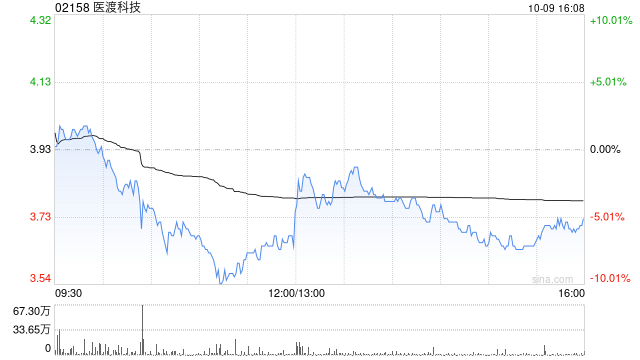 医渡科技10月9日耗资约104.6万港元回购28.57万股