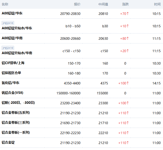 上海金属网今日铝价（2024/10/15）