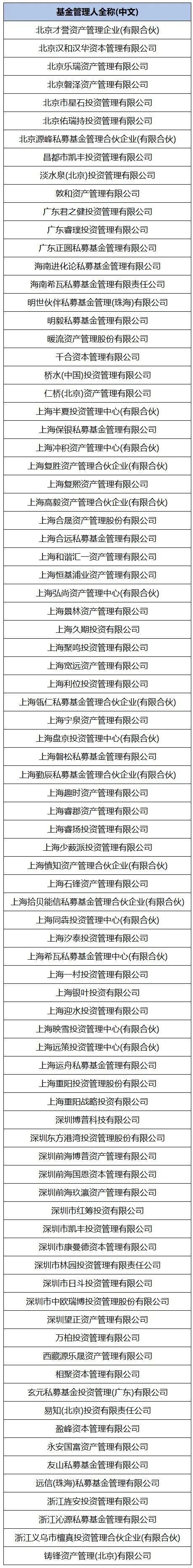 “2024第十八届水晶球奖评选”确定的规模以上私募基金名单（85家）