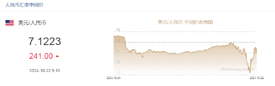 人民币中间价报7.1223,下调241点