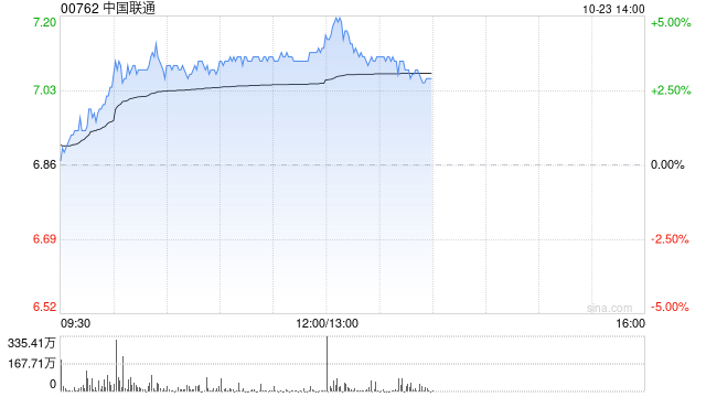 中国联通早盘涨超3% 前三季公司股东应占盈利同比增长10.3%