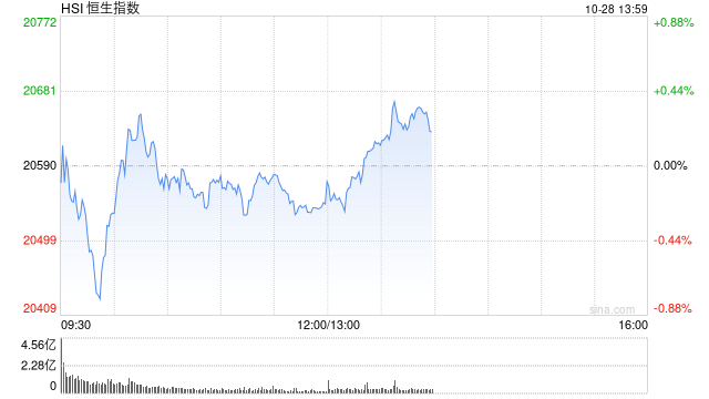 午评：港股恒指跌0.21% 恒生科指涨0.63%钢铁股集体走强