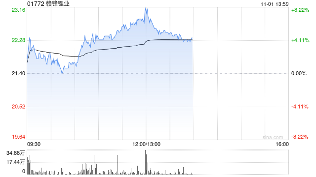 赣锋锂业早盘涨超6% 控股子公司计划引入产业基金