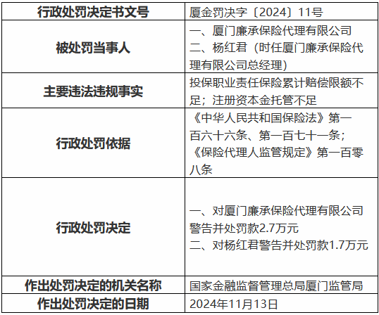 厦门廉承保险代理公司被罚2.7万元:投保职业责任保险累计赔偿限额不足 注册资本金托管不足