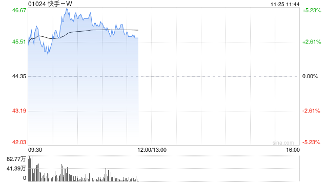 光大证券：维持快手-W“买入”评级 目标价60.3港元