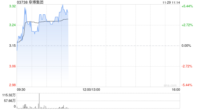 阜博集团现涨超4% 第三季度总收入同比增长约29%