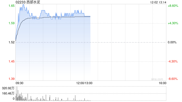 西部水泥早盘涨逾7% 机构称公司盈利韧性好于行业
