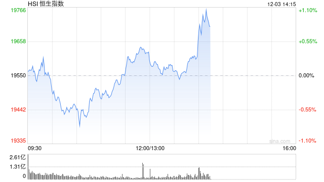 午评：港股恒指涨0.36% 恒生科指平收 CXO概念股涨势活跃