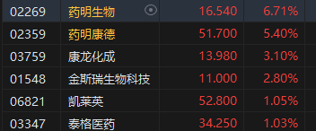 午评：港股恒指涨0.36% 恒生科指平收 CXO概念股涨势活跃