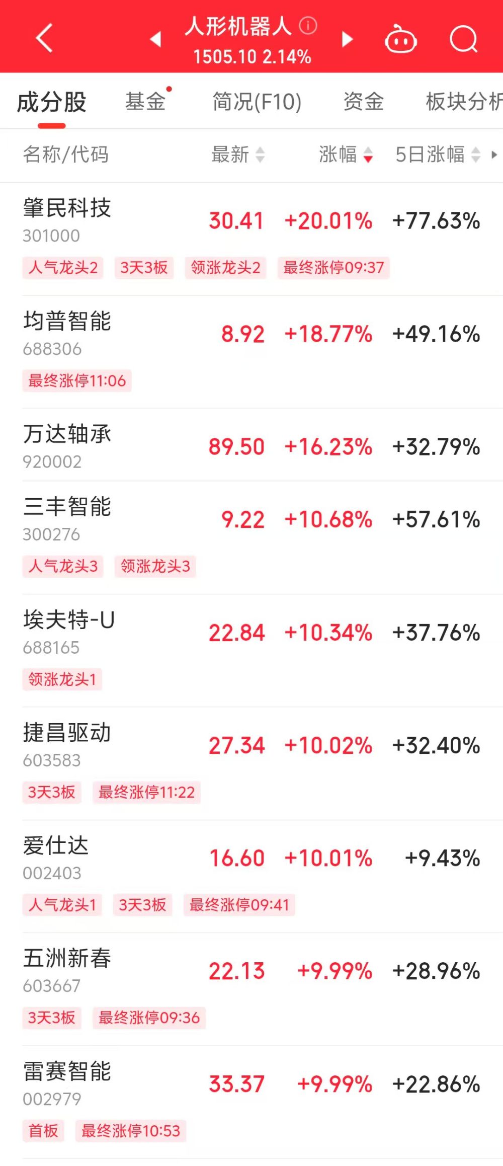 人形机器人炒作持续火爆，肇民科技实现20CM三连板，合作的神秘客户是哪一家
