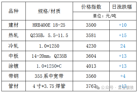 3日钢市价格风云榜