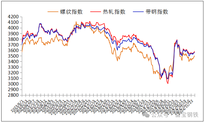 3日钢市价格风云榜