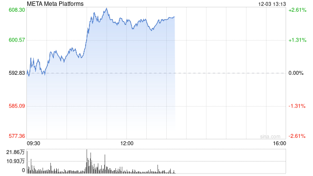 Meta称其APP上与选举相关的AI生成错误信息占比不到1%