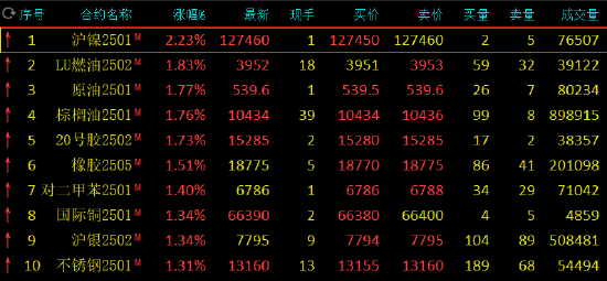 期市开盘:集运指数跌近3% 沪镍涨超2%