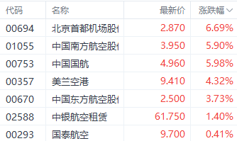 看好2025年反转!港股航空股集体走强 北京首都机场涨近6%