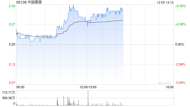 中国儒意早盘涨逾6% 机构看好公司后续三大业务齐头并进