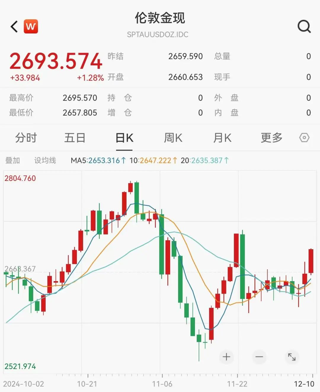黄金飙升！全球聚焦今晚！