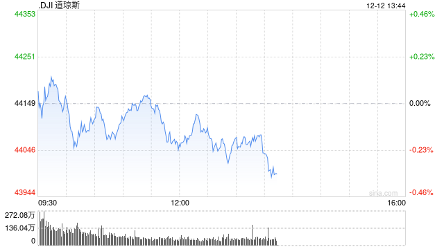 早盘：美股继续下滑 Adobe重挫12.5%