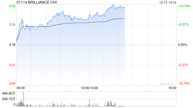 华晨中国早盘逆市走高 股价现涨6.60%