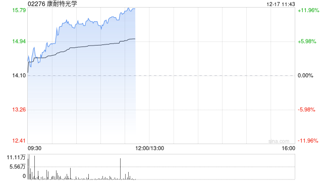 康耐特光学现涨超4% 近日拟2.4亿泰铢收购泰国某科技园区一块土地所有权
