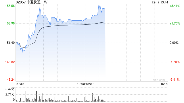 中通快递-W12月16日斥资1909.25万美元回购98.3万股