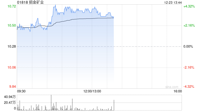 招金矿业早盘涨逾4% 机构指黄金应该继续维持多头思路