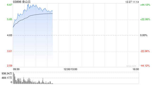 金山云早盘涨幅持续扩大 股价现涨超29%