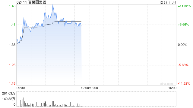 百果园集团早盘涨超6% 公司近期直播活动火热