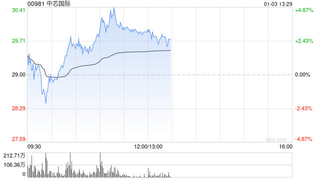 部分半导体股回暖 中芯国际涨超3%上海复旦上涨1.40%