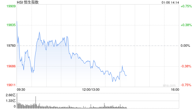 午评：港股恒指跌0.27% 恒生科指跌0.01%内房股集体下挫