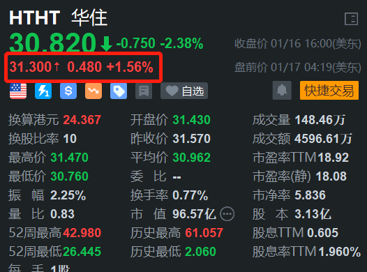 美股异动｜华住盘前涨1.56% 美国网友涌入带动入境游热潮，酒店搜索环比涨36%