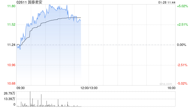 国泰君安早盘涨逾5% 预计全年纯利同比增长38.9%