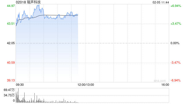 瑞声科技现涨逾5% 机构预计DeepSeek未来将利好AI设备发展公司有望受益