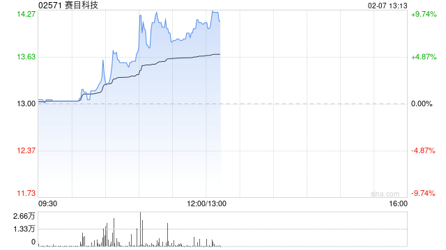 赛目科技早盘涨超6% 机构料高阶智能驾驶有望进入高速发展期