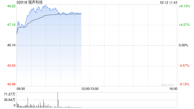 手机产业链早盘延续涨势 瑞声科技涨超8%比亚迪电子涨超5%