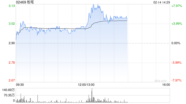 粉笔午后上涨逾6% 已宣布全面拥抱DeepSeek大模型