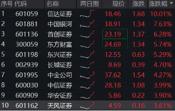 “旗手”爆发!信达证券涨停,中国银河再探新高!券商ETF(512000)飙涨4%,一季度业绩有望超预期