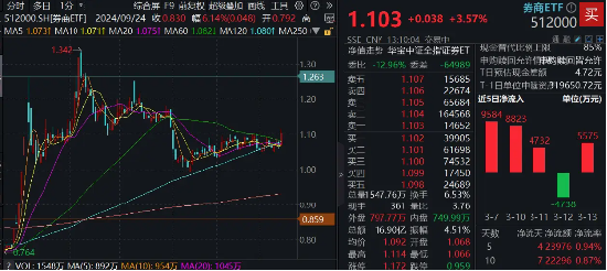 “旗手”爆发!信达证券涨停,中国银河再探新高!券商ETF(512000)飙涨4%,一季度业绩有望超预期