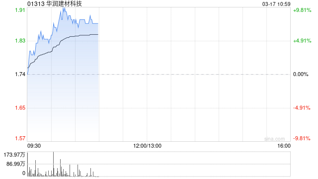 华润建材科技公布2024年业绩 拥有人应占盈利2.11亿元同比减少67.2%