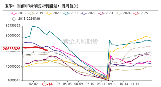 玉米：供给上量 盘面承压