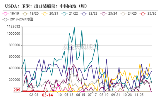 玉米：供给上量 盘面承压