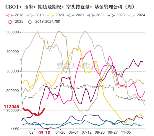 玉米：供给上量 盘面承压