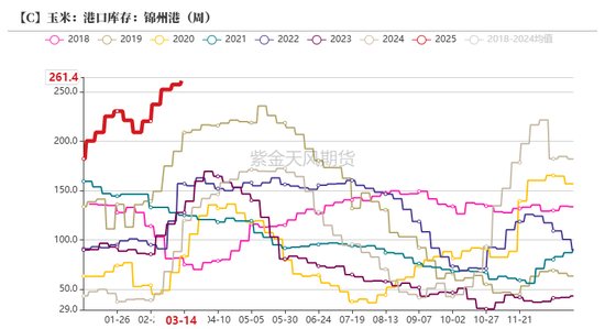 玉米：供给上量 盘面承压