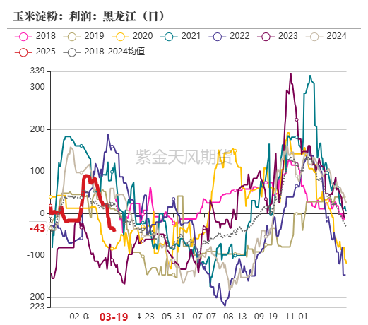 玉米：供给上量 盘面承压