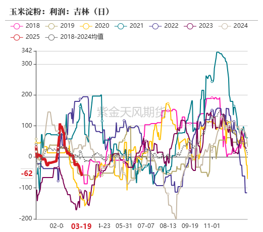 玉米：供给上量 盘面承压
